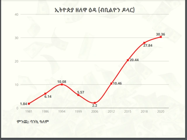 ኢትዮጵያ ዘለዋ ዕዳ