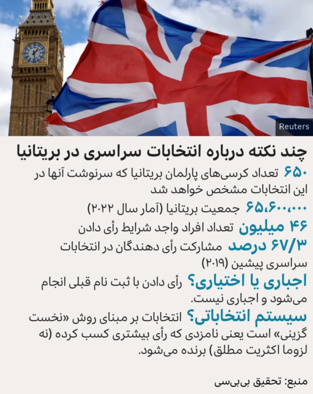 گرافیک انتخابات بریتانیا