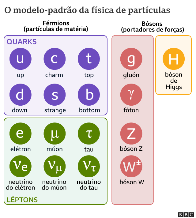 Ilustração sobre o modelo padrão da física de partículas