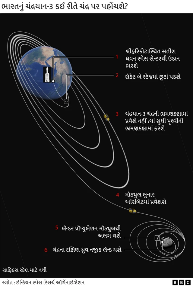 ચંદ્રયાન-3