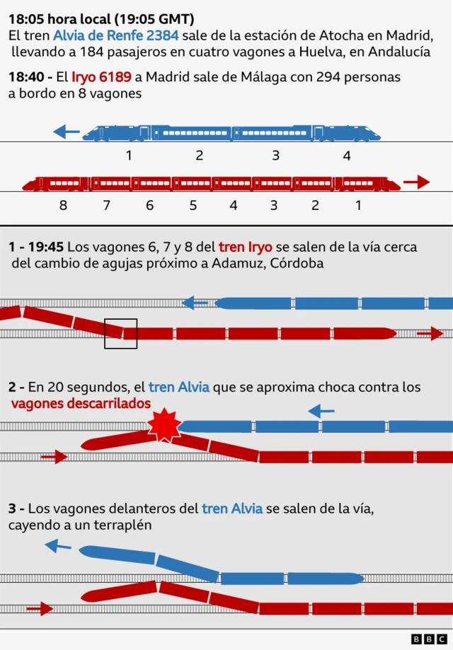 Gráfico de cómo se produjo el descarrilamiento de trenes en España.