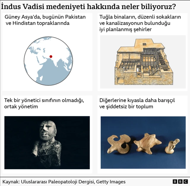 İndus Vadisi Uygarlığına dair temel bilgileri gösteren bir grafik: Güney Asya’da konumlandıkları, iyi planlanmış şehirlere sahip oldukları, eşitlikçi bir yönetim yapısı benimsedikleri ve görece barışçıl bir toplum izlenimi verdikleri yazılı. 