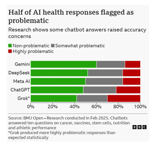 جیمینائی، ڈیپ سیک، میٹا اے آئی، چیٹ جی پی ٹی اور گروک کو کینسر، ویکسینز، سٹیم سیلز، غذائیت اور ایتھلیٹک کارکردگی سے متعلق سوالات پر آزمایا گیا۔