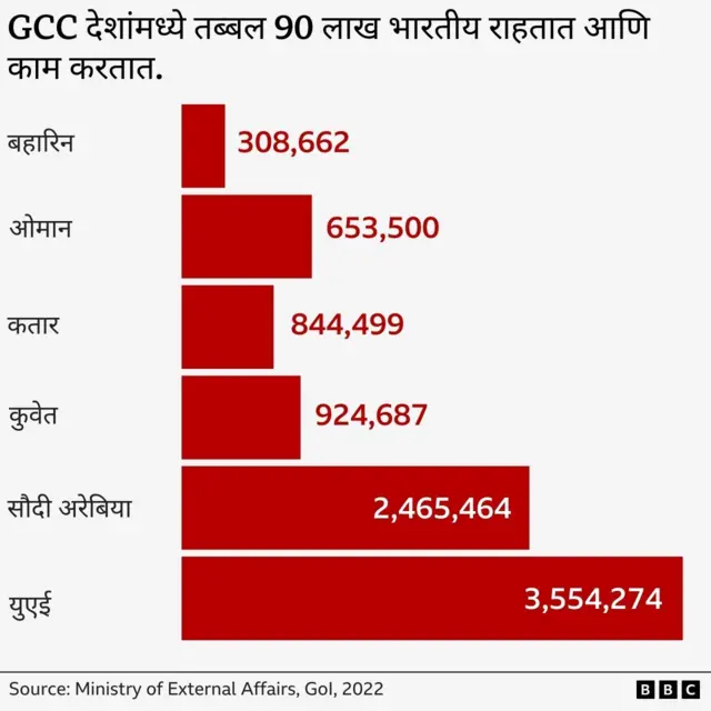 आखाती देशांमधले भारतीय