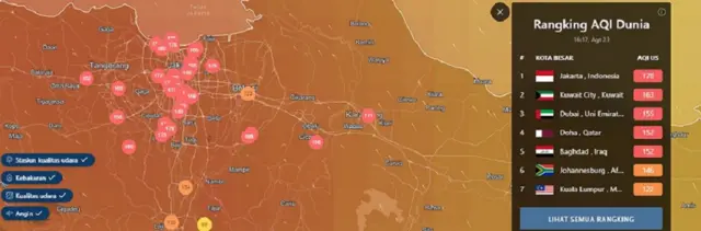 Data dari Indeks Kualitas Udara (AQI) bahkan menempatkan Jakarta berada di nomor satu sebagai kota dengan udara paling tidak sehat atau paling berpolusi di dunia.