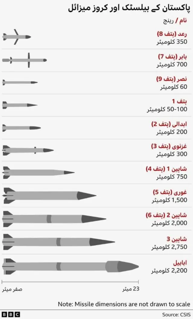 پاکستان میزائل پروگرام