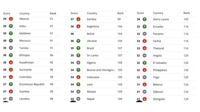 Ranking of countries