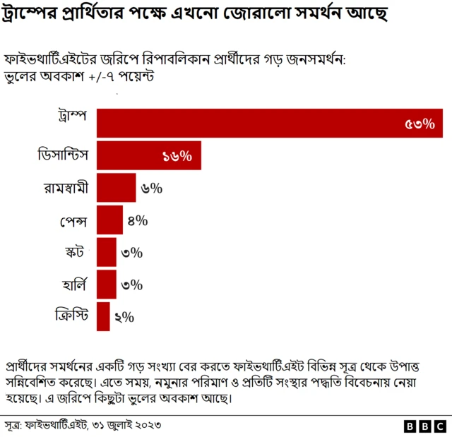 রিপাবলিকান প্রেসিডেন্ট নমিনেশনপ্রার্থীদের কে কতটা জনপ্রিয়