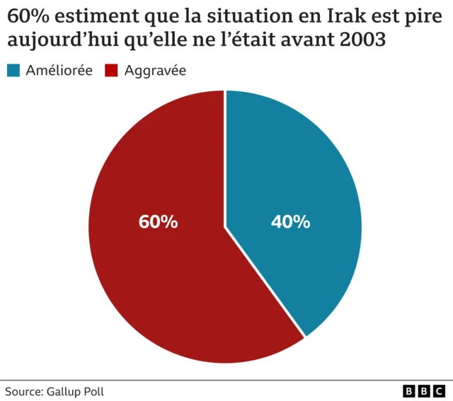 L'invasion de l'Irak 20 ans après : La majorité des Irakiens interrogés