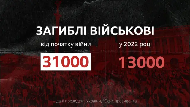 загиблі військові