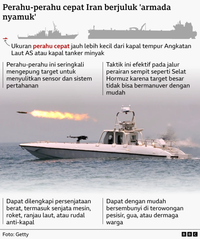 Sebuah grafik menunjukkan kemampuan dari apa yang disebut “armada nyamuk” Iran yang terdiri dari perahu cepat. Grafik tersebut menampilkan sebuah speedboat dengan senapan mesin di haluannya dan roket melesat di udara, meninggalkan jejak api.