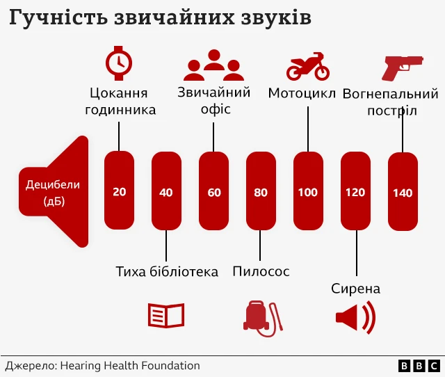 Гучність повсякденних звуків 