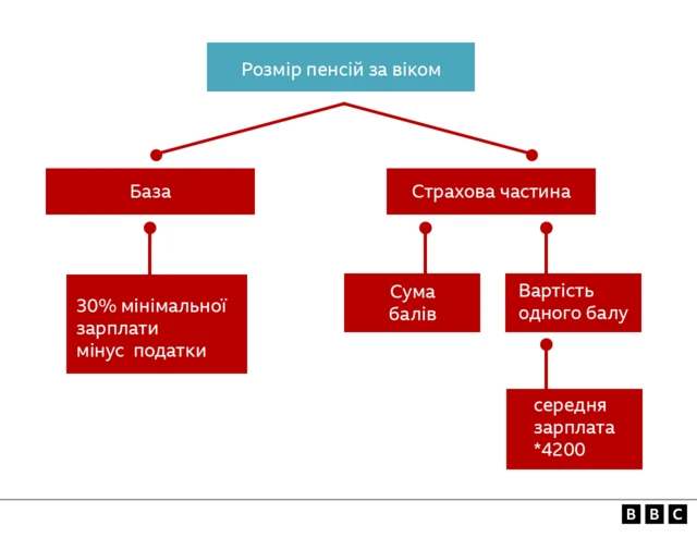пенсії