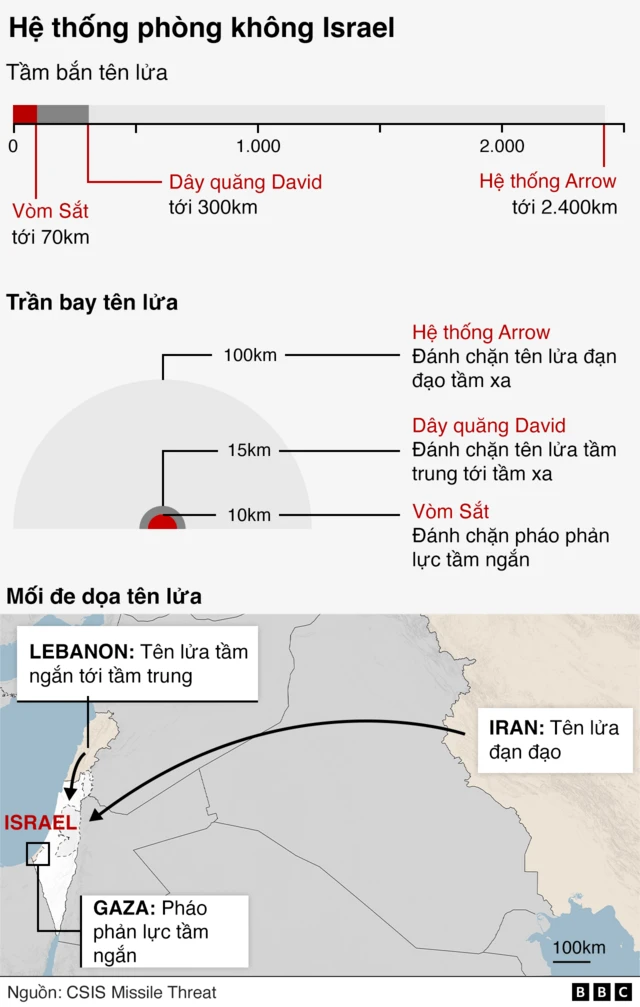 Hệ thống phòng không của Israel