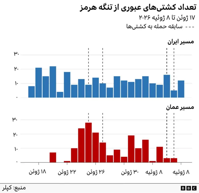 نموداری که نشان می‌دهد چه تعداد کشتی از مسیرهای ایران و عمان از طریق تنگه هرمز استفاده کرده‌اند