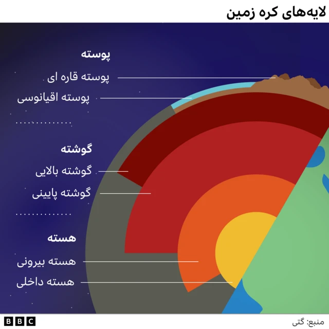 دانشمندان معتقدند لایه دیگری در درون هسته درونی وجود دارد که درونی‌ترین هسته دورنی نامیده می‌شود