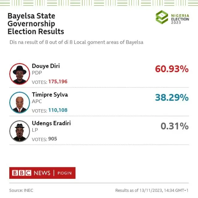 Bayelsa election results