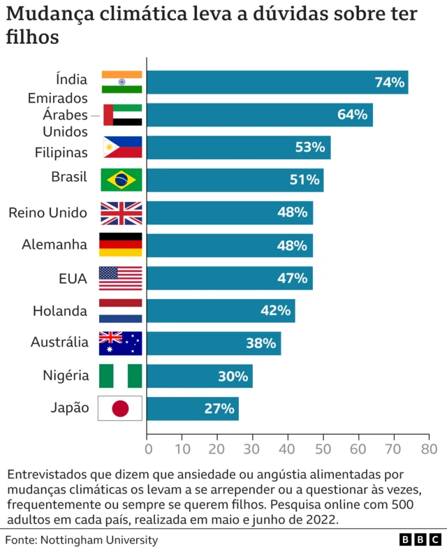 Grafico mostra países onde mudanças climáticas estão associadas ao desejobetano promoçõester menos filhos.