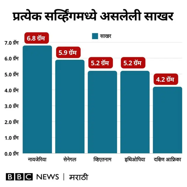 अतिरिक्त साखर असलेले इतर देश
