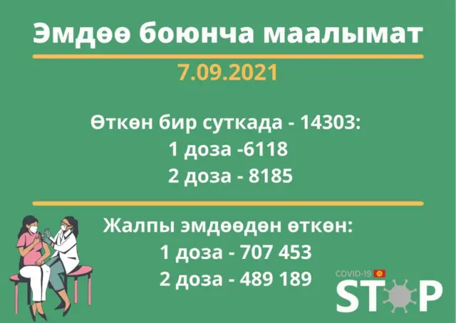Вакцина алгандарын саны боюнча маалымат