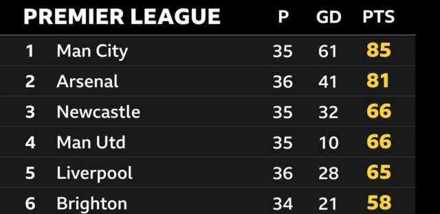 Premier League top six