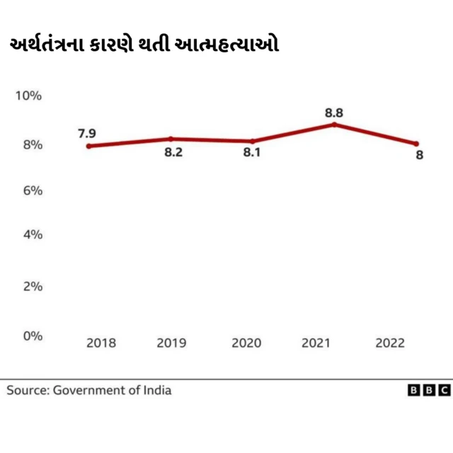 અર્થતંત્રને કારણે થતી આત્મહત્યાઓનાં આંકડો
