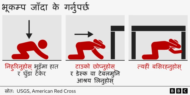 भूकम्प जाँदा हामीले के गर्नुपर्छ भनेर जानकारी दिन बनाइएको चित्र