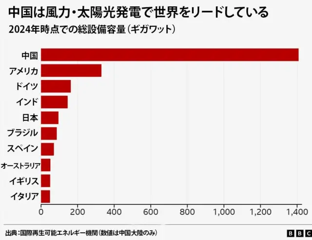 2024年時点での主要国の風力・太陽光発電総設備容量（ギガワット）を表した棒グラフ。最も大きいのは中国の1400ギガワットで、2位のアメリカは400ギガワット以下と、他国を大きく上回っている。これにドイツ、インド、日本、ブラジル、スペイン、オーストラリア、イギリス、イタリアが続く。出典は国際再生可能エネルギー機関。ただし、数値は中国大陸のみ