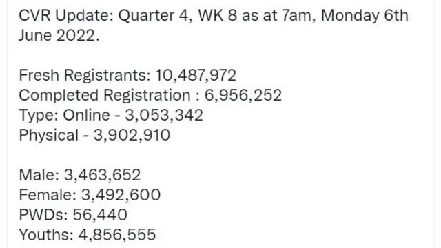 Ndị Inec na-ahazị ntuliaka na Naịjirịa ewepụtala ọnụọgụgụ ndị debanyere aha ha isonye na ntuliaka Naịjirịa