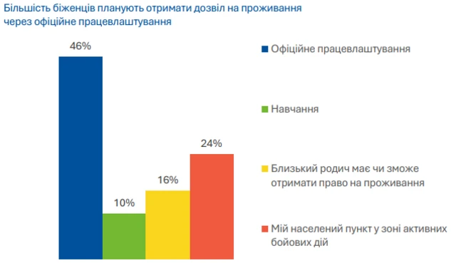 За результатами опитування Info Sapiens на замовлення ЦЕС, проведеного у грудні 2025 – січні 2026, після заверщення тимчасового захисту більшість українців планує легалізуватися у Європі завдяки працевлаштуванню
