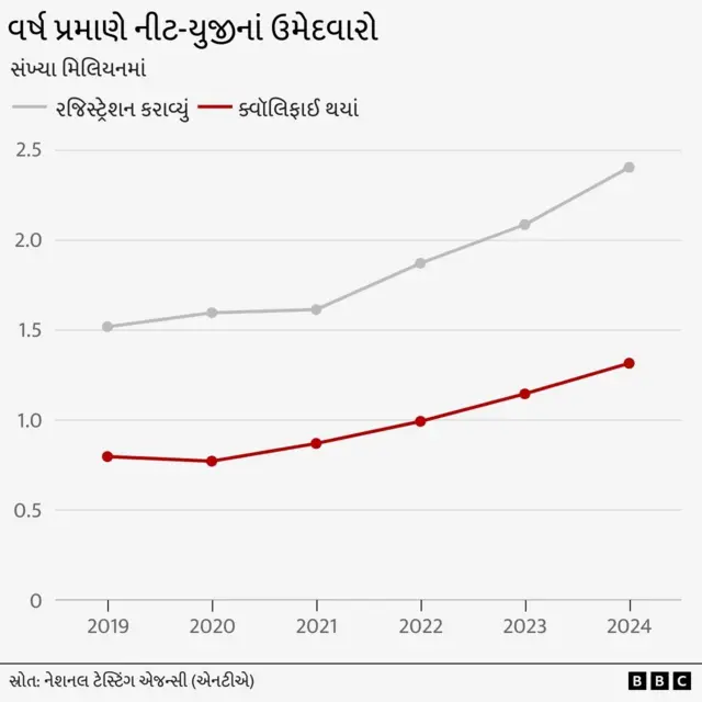 નીટ, યુજીસી નેટ, એનટીએ, ભરતી પરીક્ષાઓમાં ગોટાળા, બીબીસી ગુજરાતી