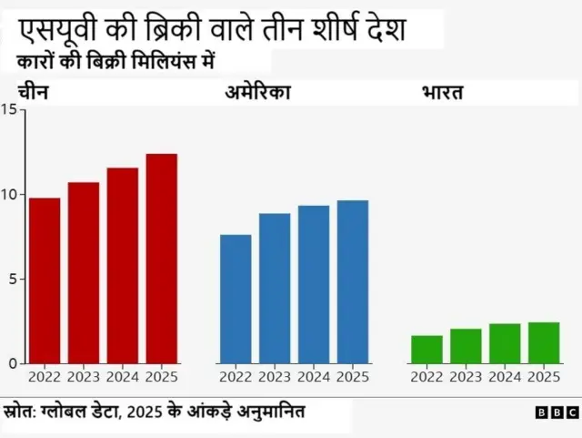 चीन, अमेरिका और भारत में एसयूवी की बिक्री