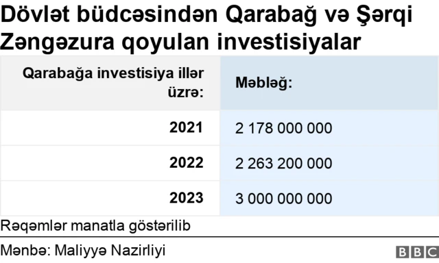 Dövlət büdcəsindən Qarabağ və Şərqi Zəngəzura ayrılan pullar