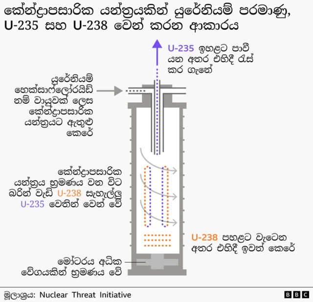 Graphic shows how a centrifuge works to separate the different isotopes of uranium 
