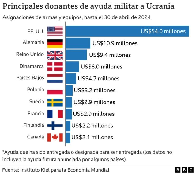 Gráfico de barras que muestra que Estados Unidos ha otorgado 54.000 millones de dólares en ayuda militar a Ucrania hasta el 30 de abril de 2024, en comparación con los 10.900 millones de dólares de Alemania, los 9.400 millones de dólares del Reino Unido y cantidades más pequeñas de otros países europeos y Canadá.