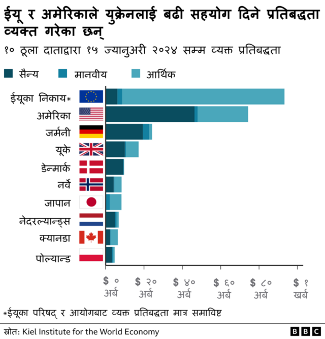 युक्रेनलाई दिइने सहयोगको सूची