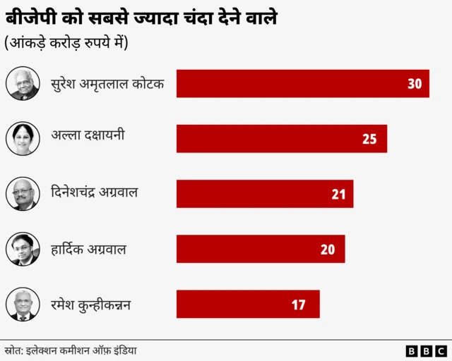 बीजेपी को सबसे ज़्यादा चंदा देने वाले लोग