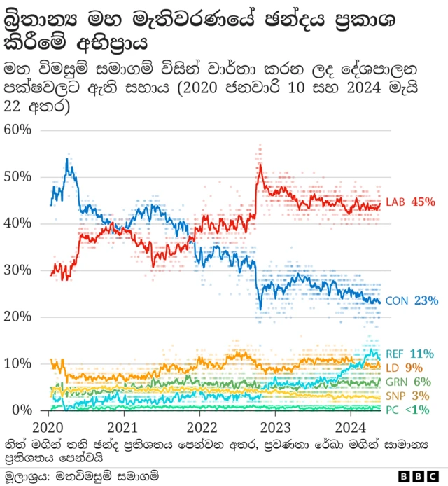 නවතම මත විමසුම්වලින් පෙනී යන්නේ, සුනක්ගේ කොන්සර්වේටිව් පක්ෂය සිය ප්‍රධාන ප්‍රතිවාදියා වන කම්කරු පක්ෂයට වඩා බොහෝ පහළ මට්ටමකින් ප්‍රචාරක ව්‍යාපාරය ආරම්භ කරමින් සිටින බව ය.
