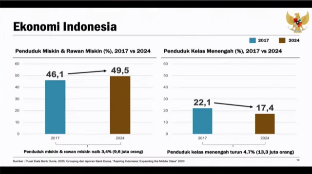 Paparan data yang disampaikan Presiden Prabowo dalam pidato di DPR, Rabu (20/01) menunjukkan jumlah penduduk miskin dan rawan miskin naik 3,4%, sementara kelas menengah turun 4,7%.