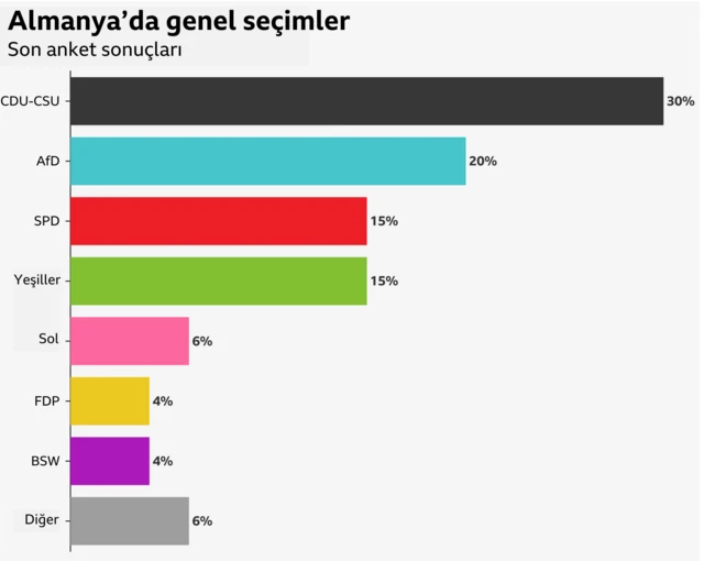 Anket sonuçları. (Kaynak: ZDF; Forschungsgruppe Wahlen)