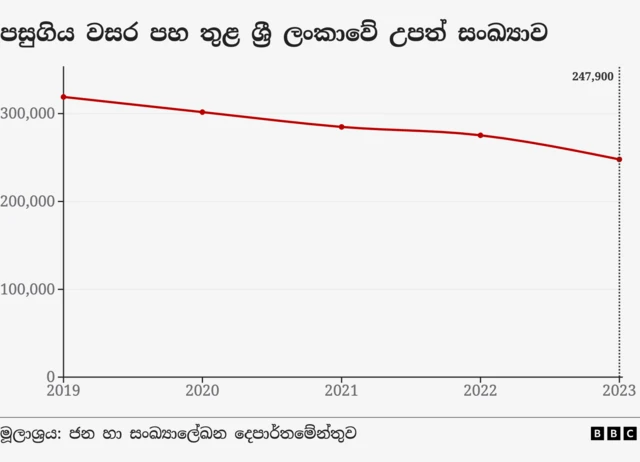 පසුගිය වසර පහ තුළ වාර්ෂික උපත් සංඛ්‍යාව
