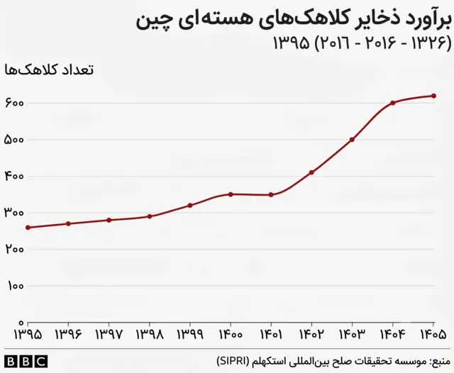 نمودار کلاهکهای هستهٰای چین