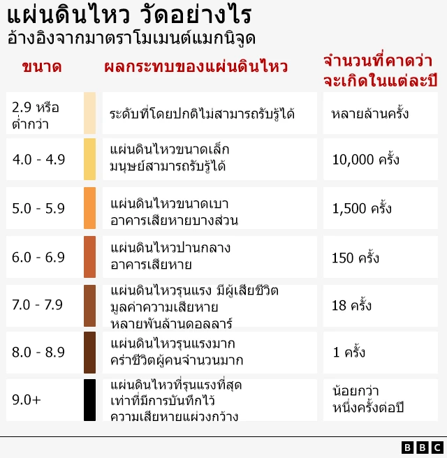 BBC graphic on earthquake intensity scale