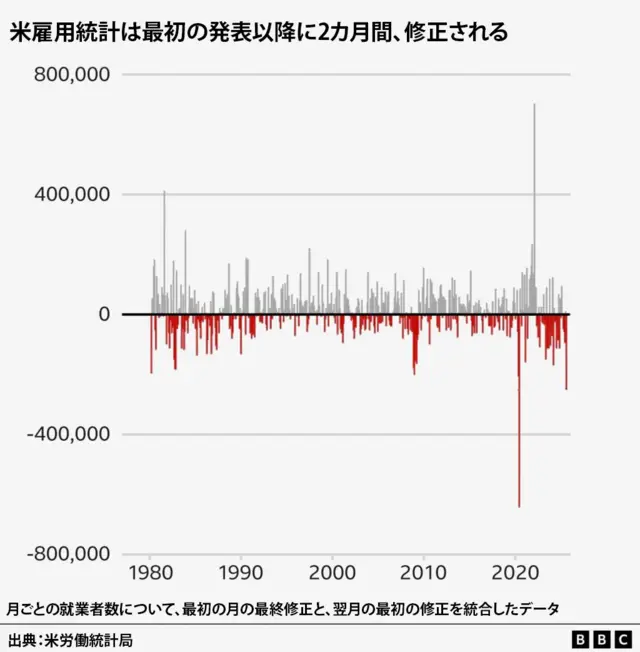 米雇用統計の月ごとの就業者数について、最初の月の最終修正と、翌月の最初の修正を統合したデータを示した線グラフ