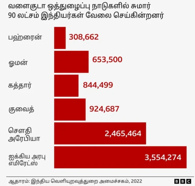வளைகுடா நாடுகளில் உள்ள இந்தியர்கள்