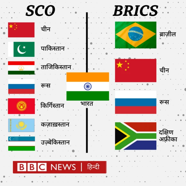 एससीओ और ब्रिक्स में शामिल देश