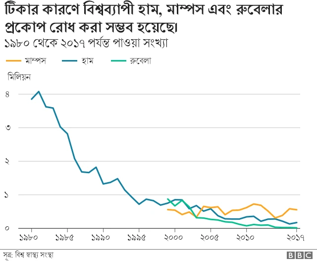টিকার কারণে যেসব রোগ মোকাবেলা হয়েছে।