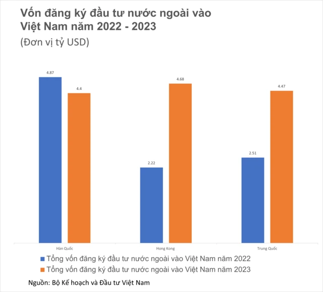 Vốn đầu tư vào Việt Nam của ba quốc gia là Hàn Quốc, Trung Quốc và Hong Kong