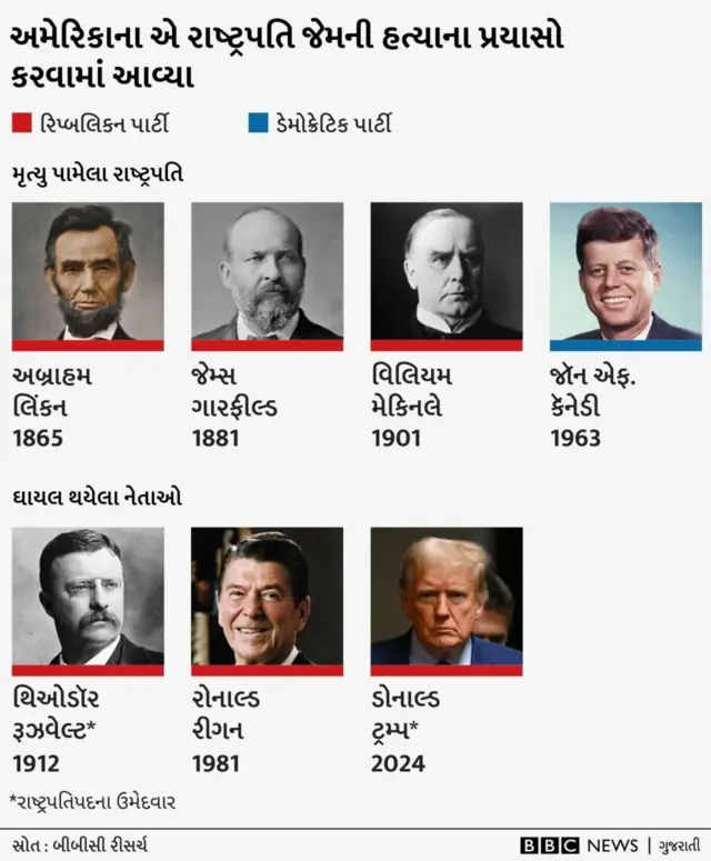 રાષ્ટ્રપતિની હત્યાના પ્રયાસ થયા 