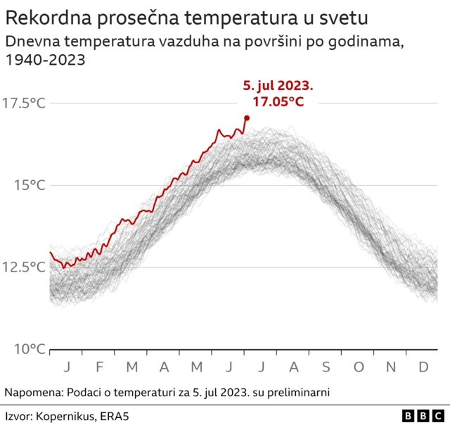 Rekordna prosečna temperatura u svetu